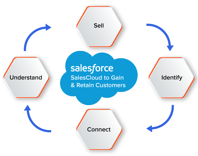 Salesforce Implementation Services in USA